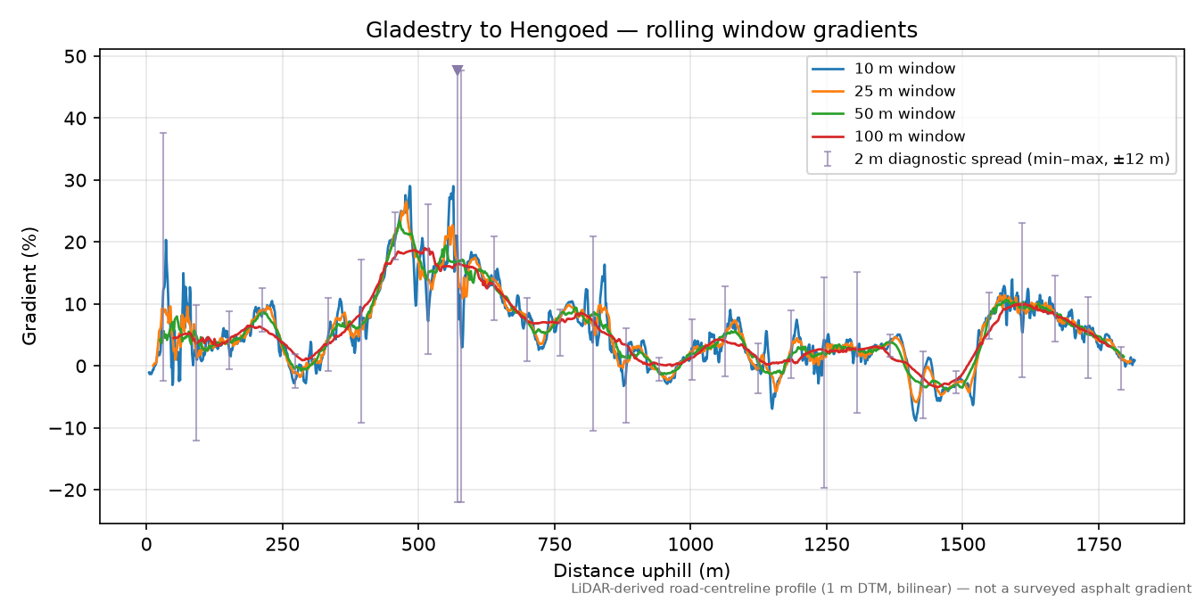 Gladestry to Hengoed rolling gradient profile