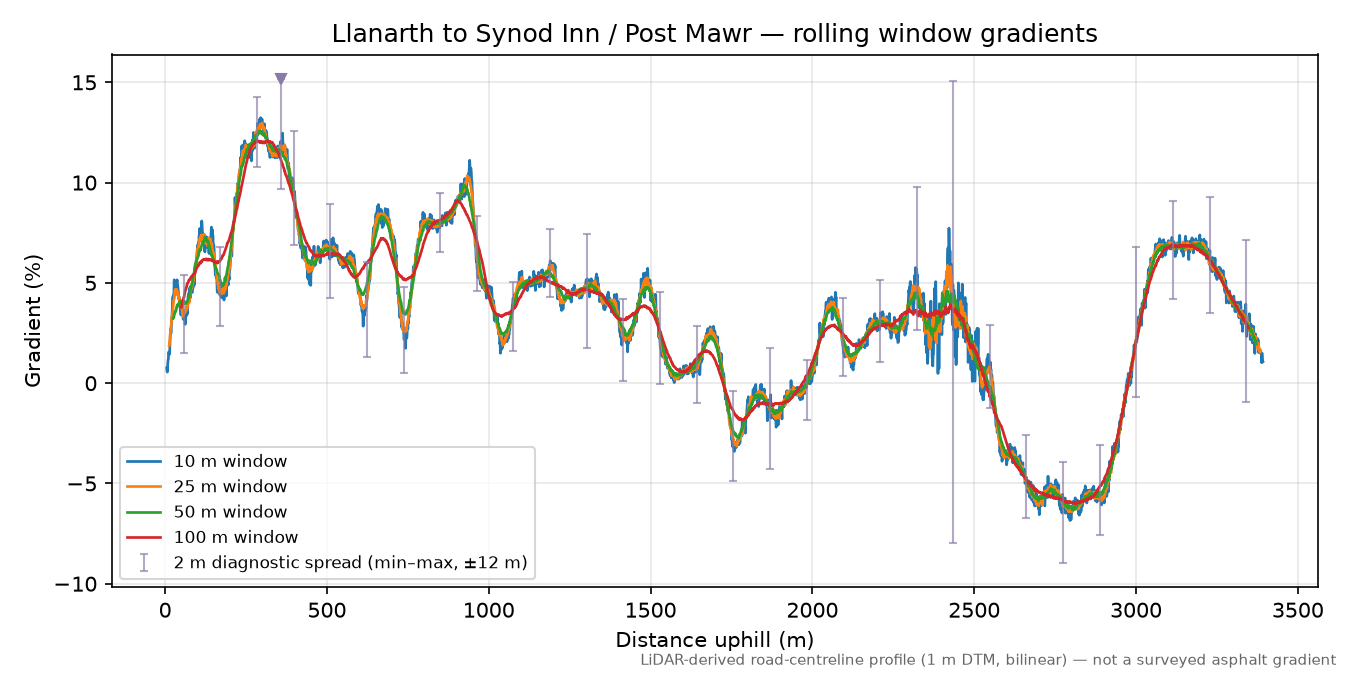 Llanarth to Synod Inn / Post Mawr rolling gradient profile