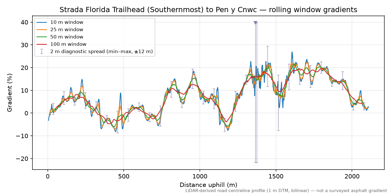 Strada Florida Trailhead (Southernmost) to Pen y Cnwc rolling gradient profile