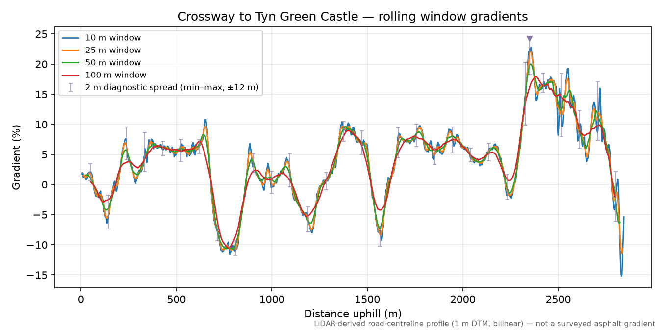 Crossway to Tyn Green Castle rolling gradient profile