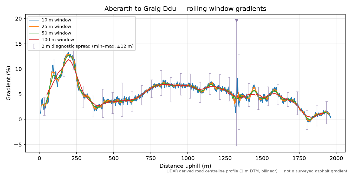 Aberarth to Graig Ddu rolling gradient profile