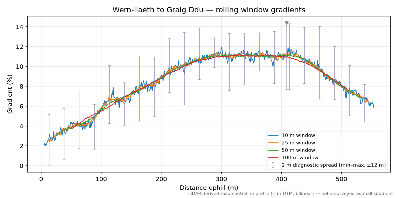 Wern-llaeth to Graig Ddu rolling gradient profile