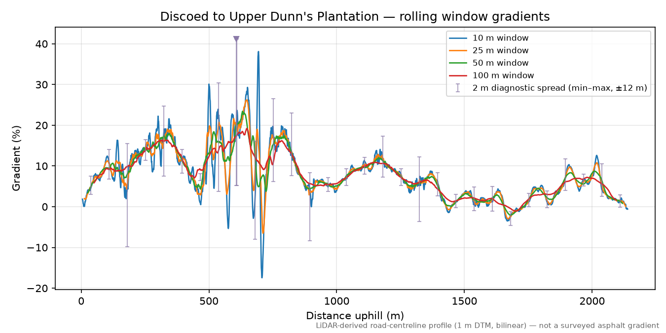 Discoed to Upper Dunn's Plantation rolling gradient profile