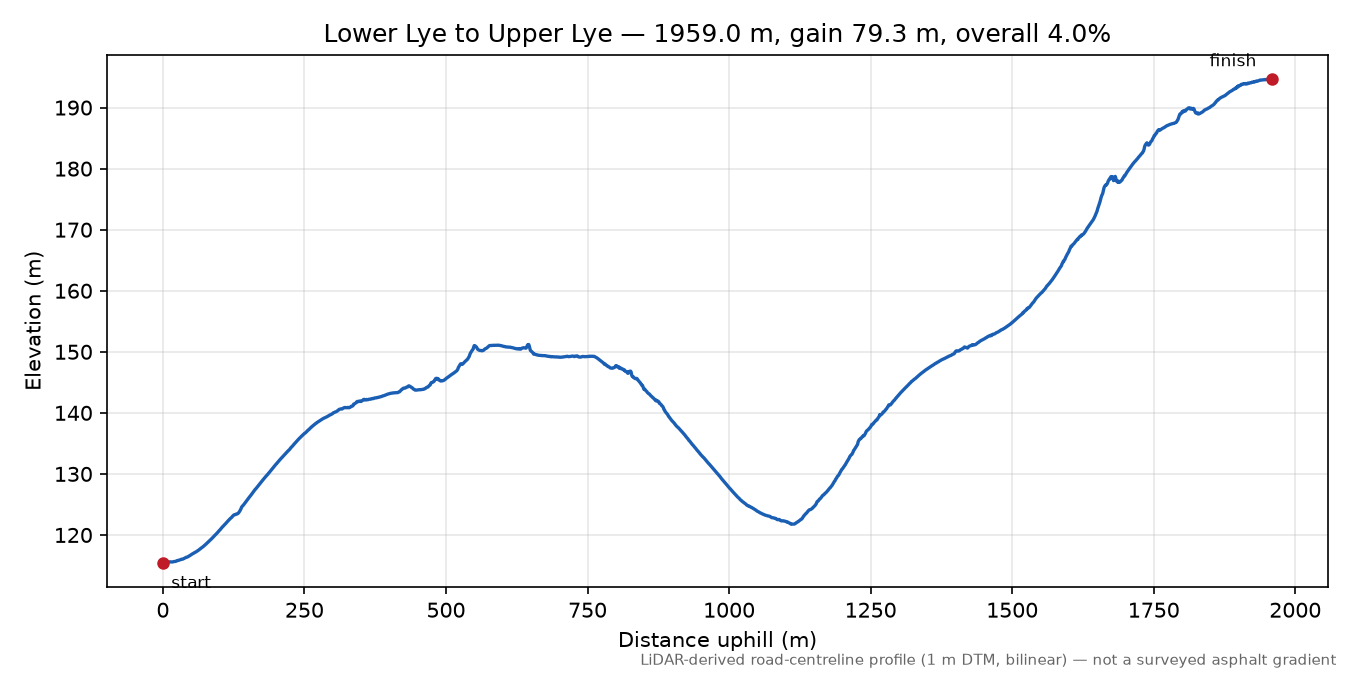 Lower Lye to Upper Lye elevation profile