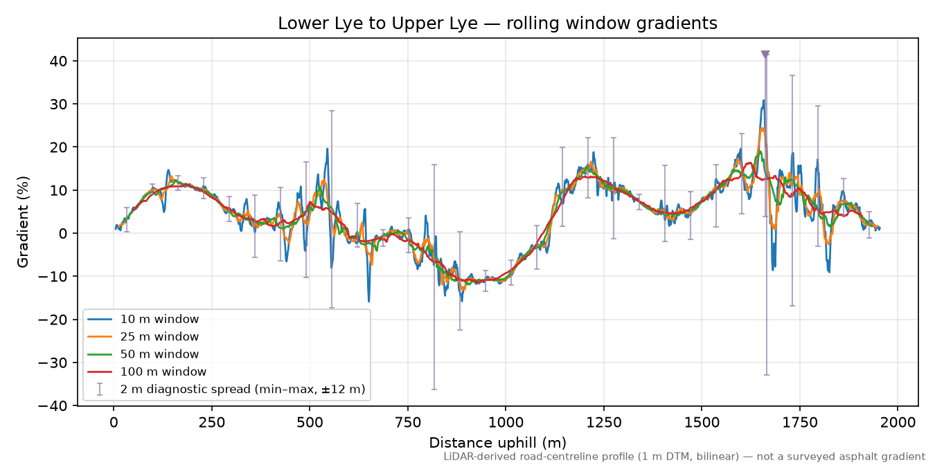Lower Lye to Upper Lye rolling gradient profile