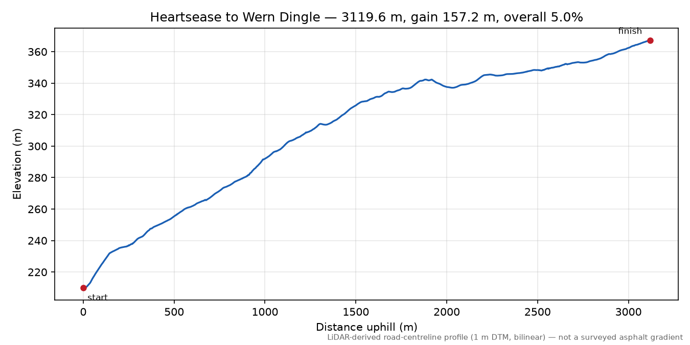 Heartsease to Wern Dingle elevation profile