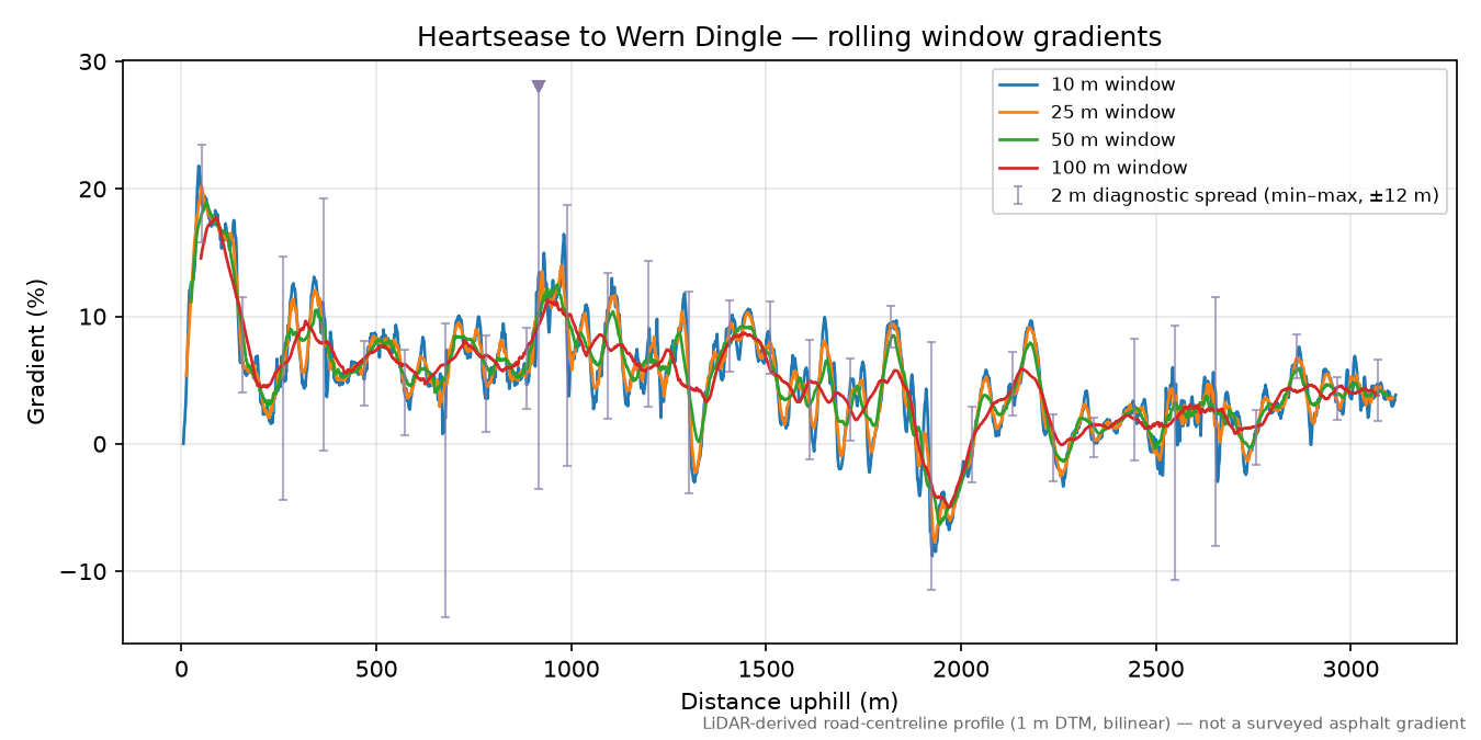 Heartsease to Wern Dingle rolling gradient profile