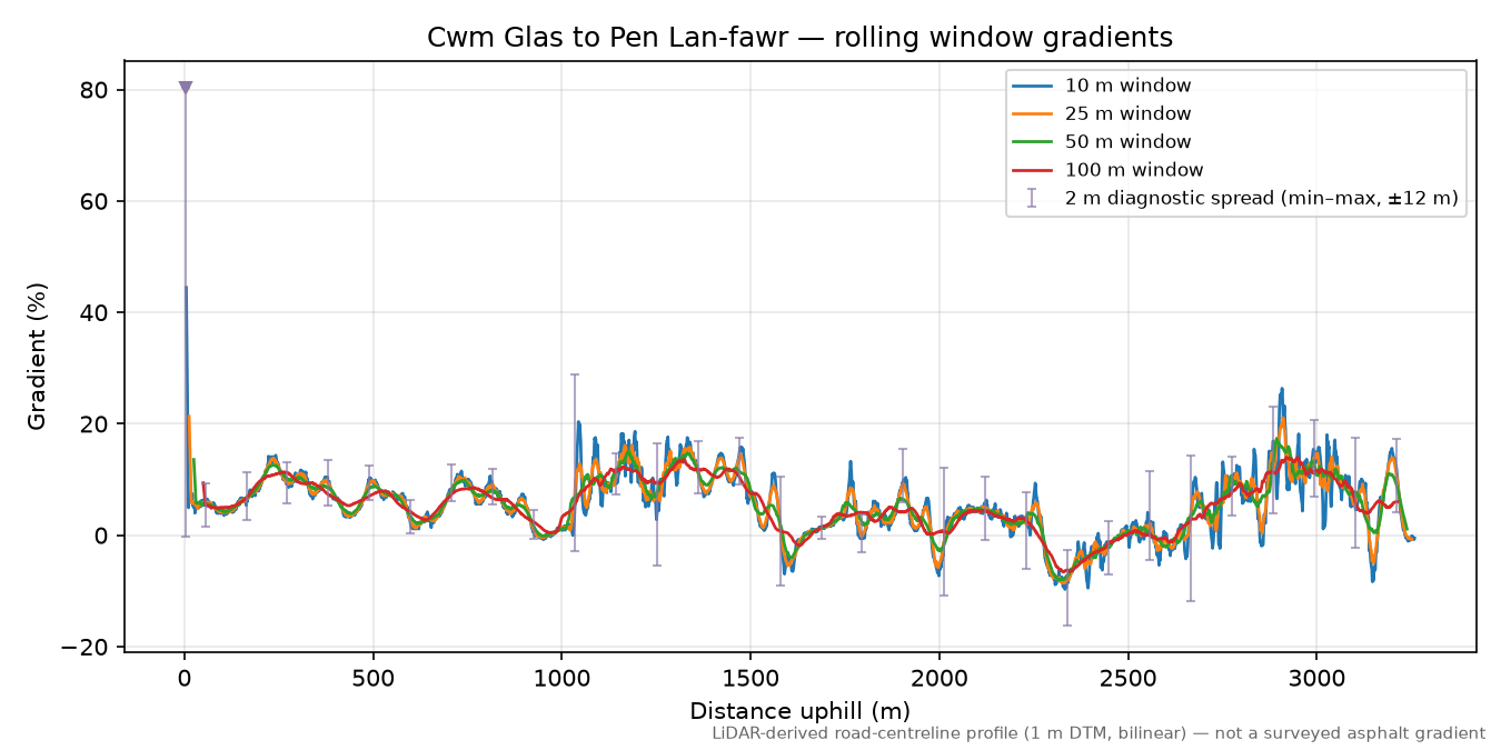 Cwm Glas to Pen Lan-fawr rolling gradient profile