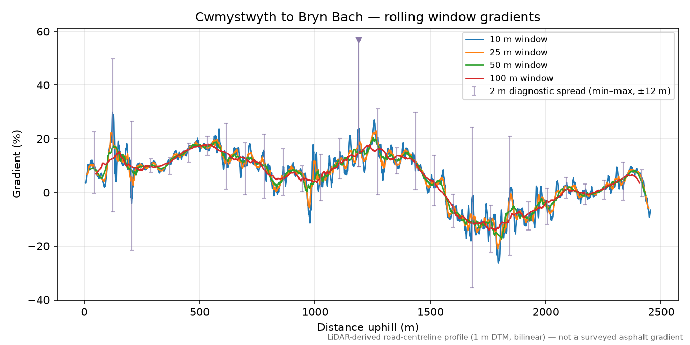 Cwmystwyth to Bryn Bach rolling gradient profile