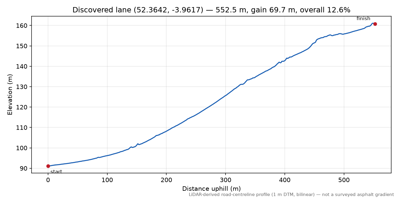 Lane near Llanfihangel-y-Creuddyn elevation profile