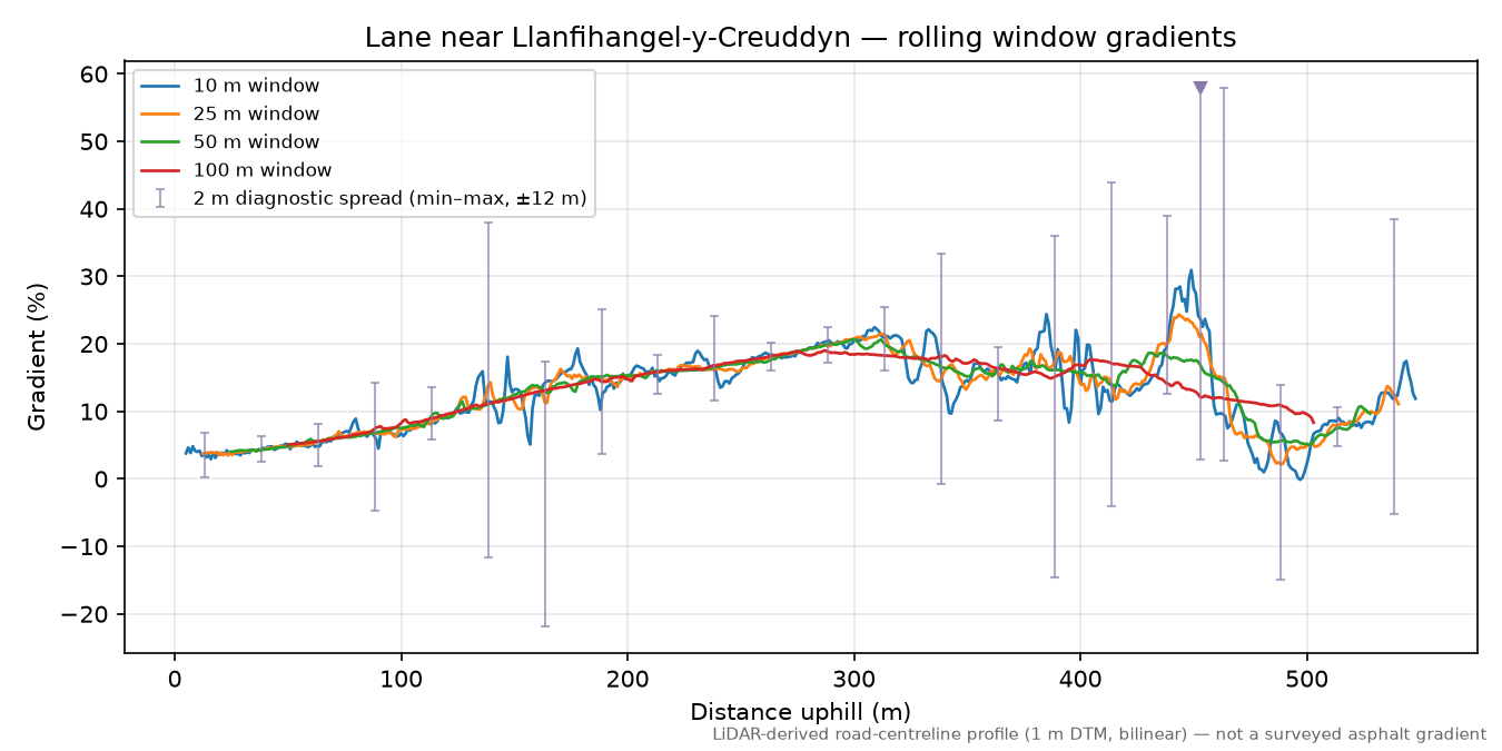 Lane near Llanfihangel-y-Creuddyn rolling gradient profile