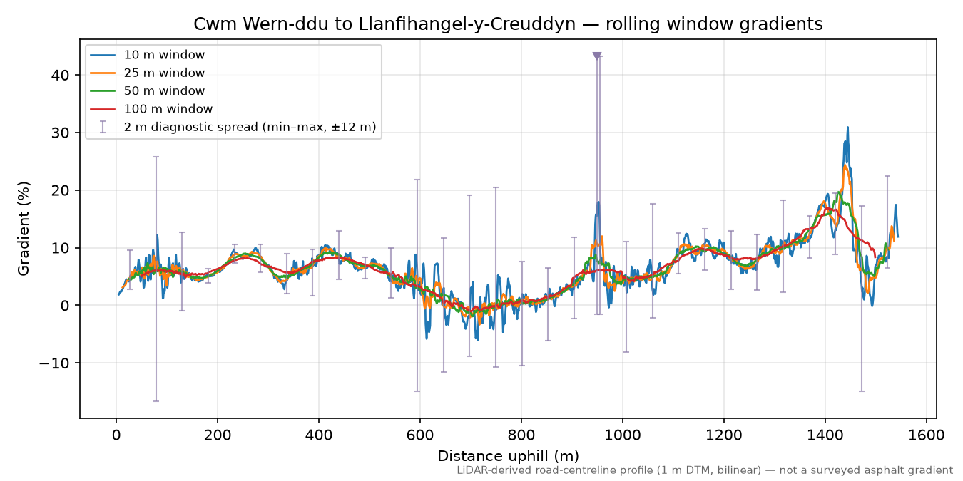 Cwm Wern-ddu to Llanfihangel-y-Creuddyn rolling gradient profile