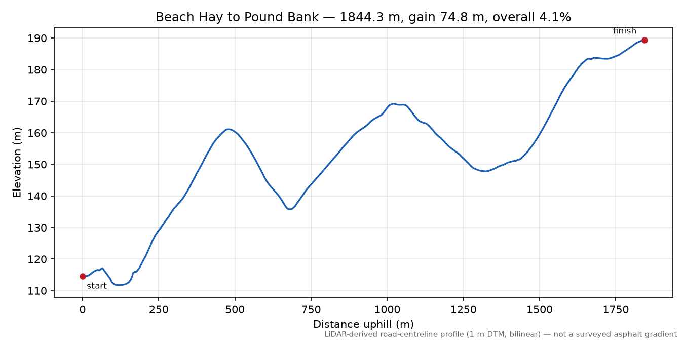 Beach Hay to Pound Bank elevation profile