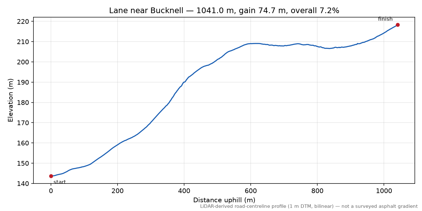 Lane near Bucknell elevation profile