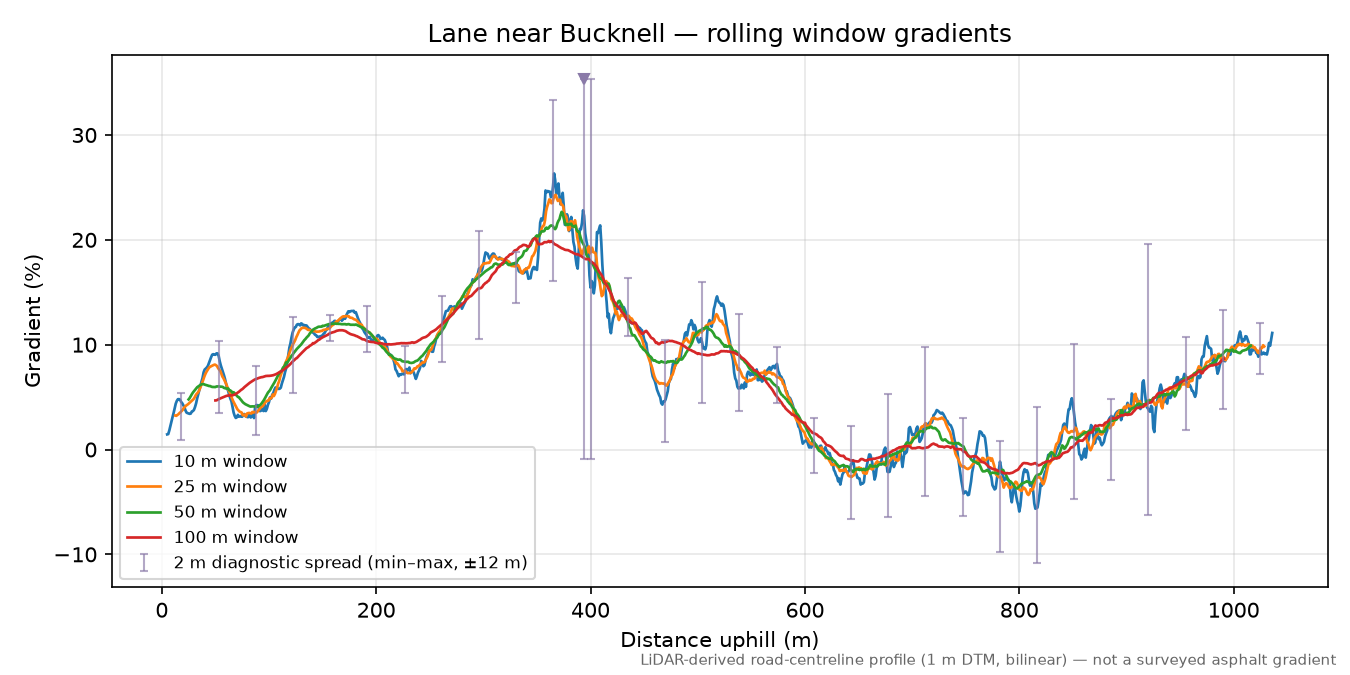 Lane near Bucknell rolling gradient profile
