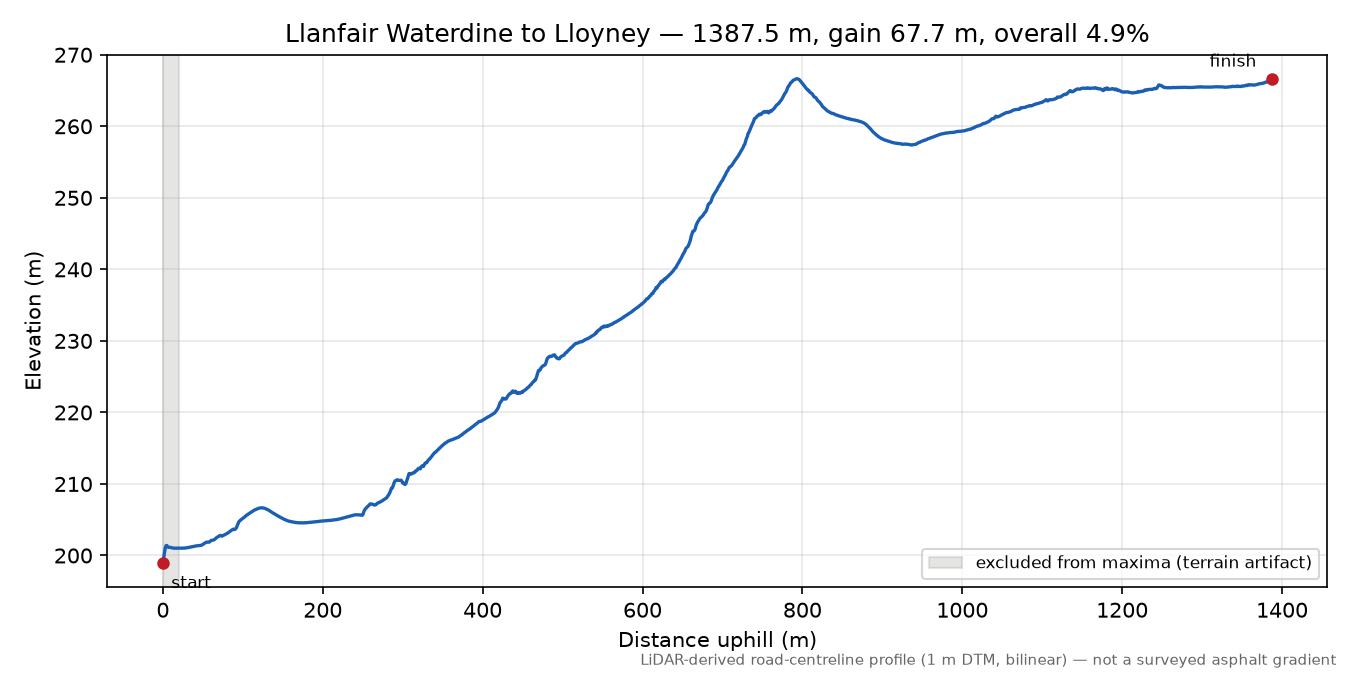 Llanfair Waterdine to Lloyney elevation profile