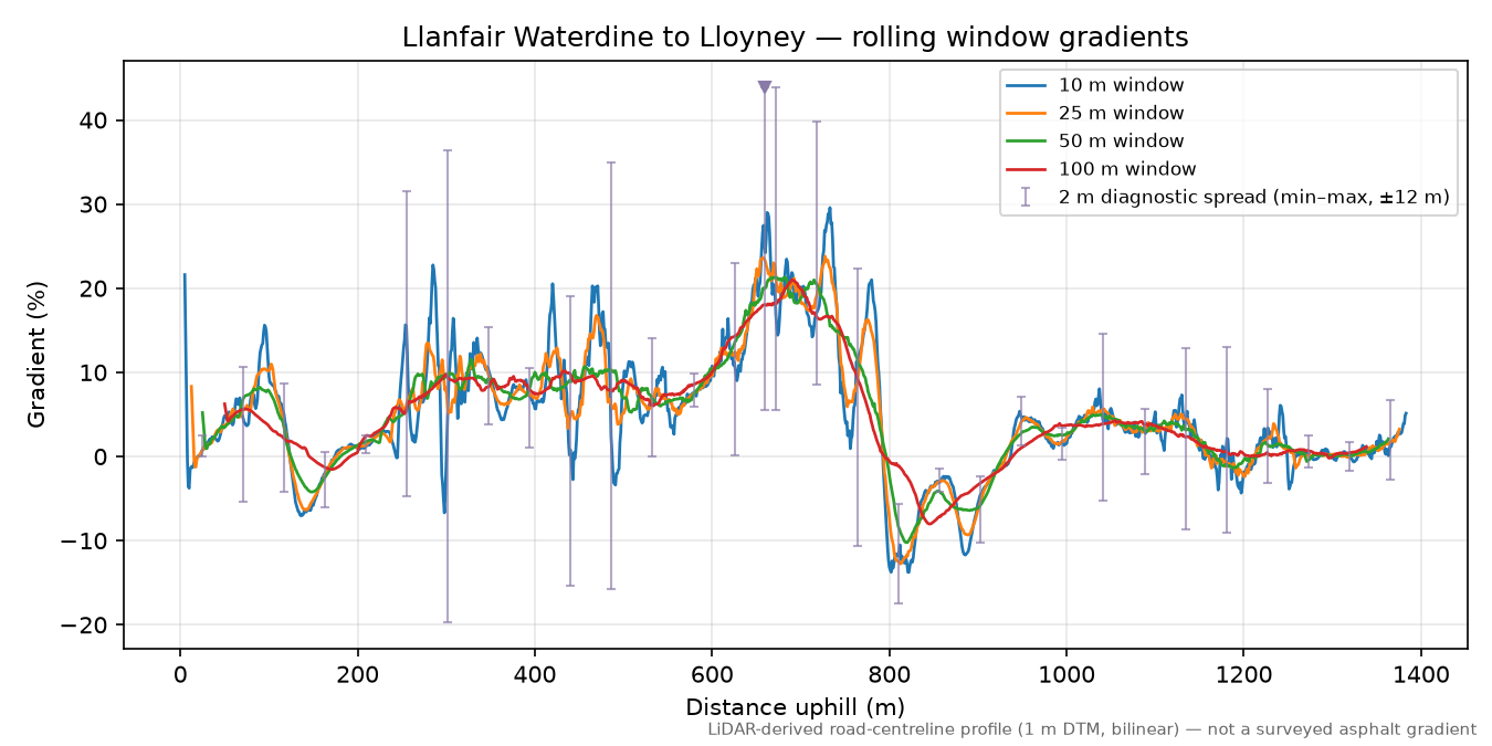 Llanfair Waterdine to Lloyney rolling gradient profile
