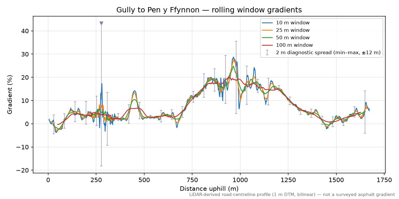 Gully to Pen y Ffynnon rolling gradient profile