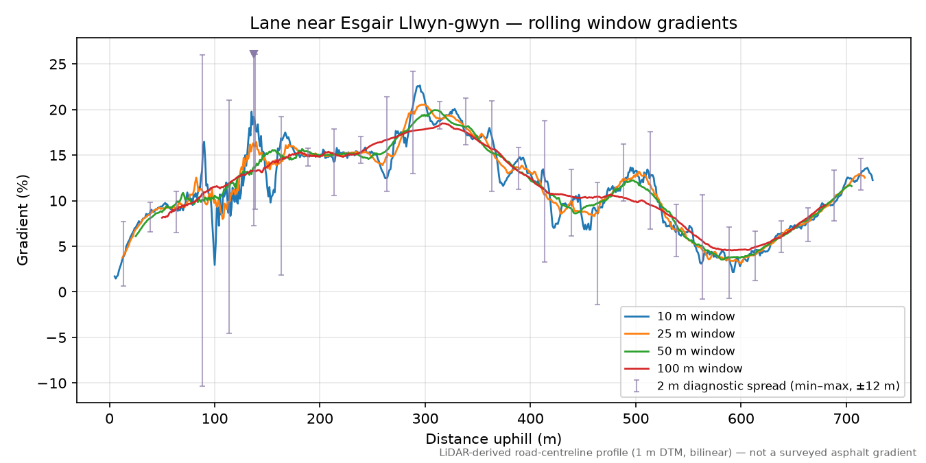 Lane near Esgair Llwyn-gwyn rolling gradient profile