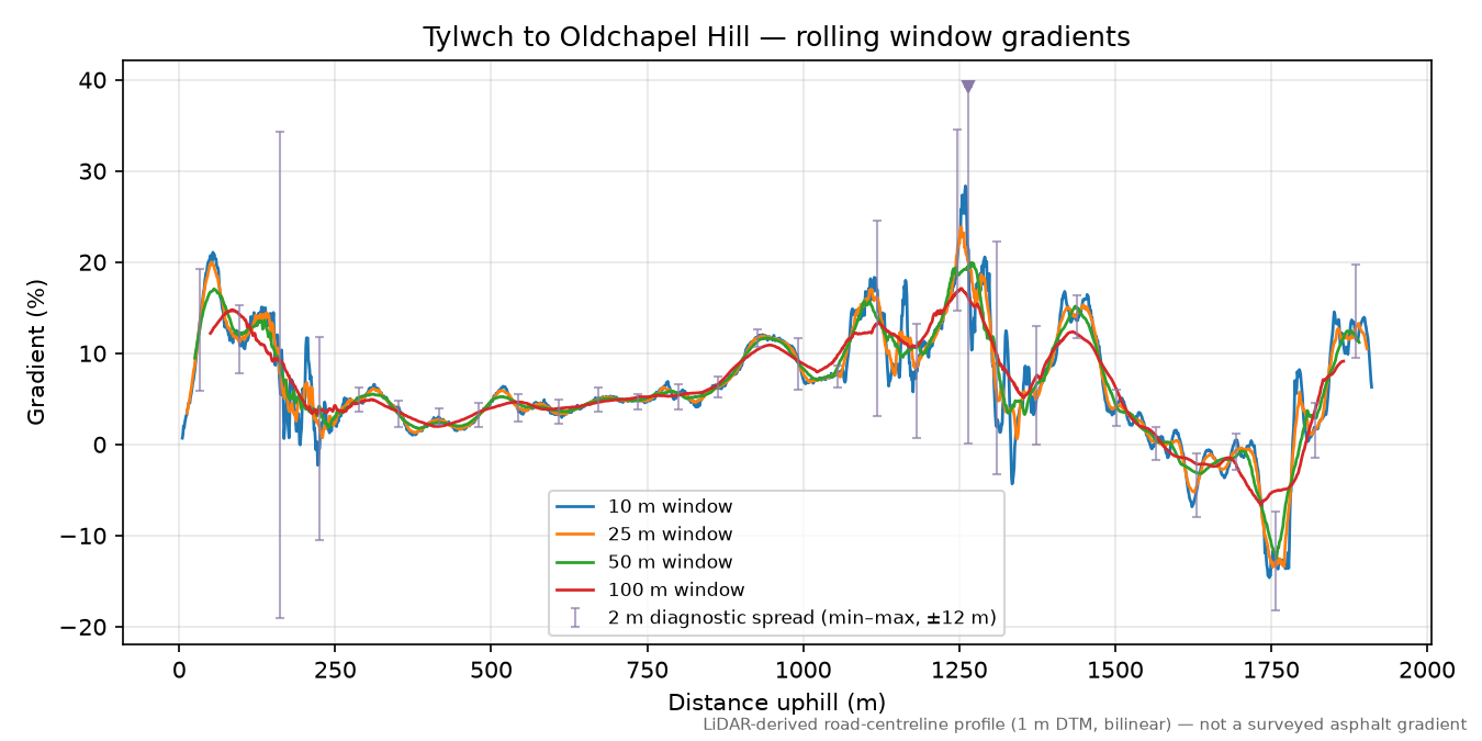 Tylwch to Oldchapel Hill rolling gradient profile