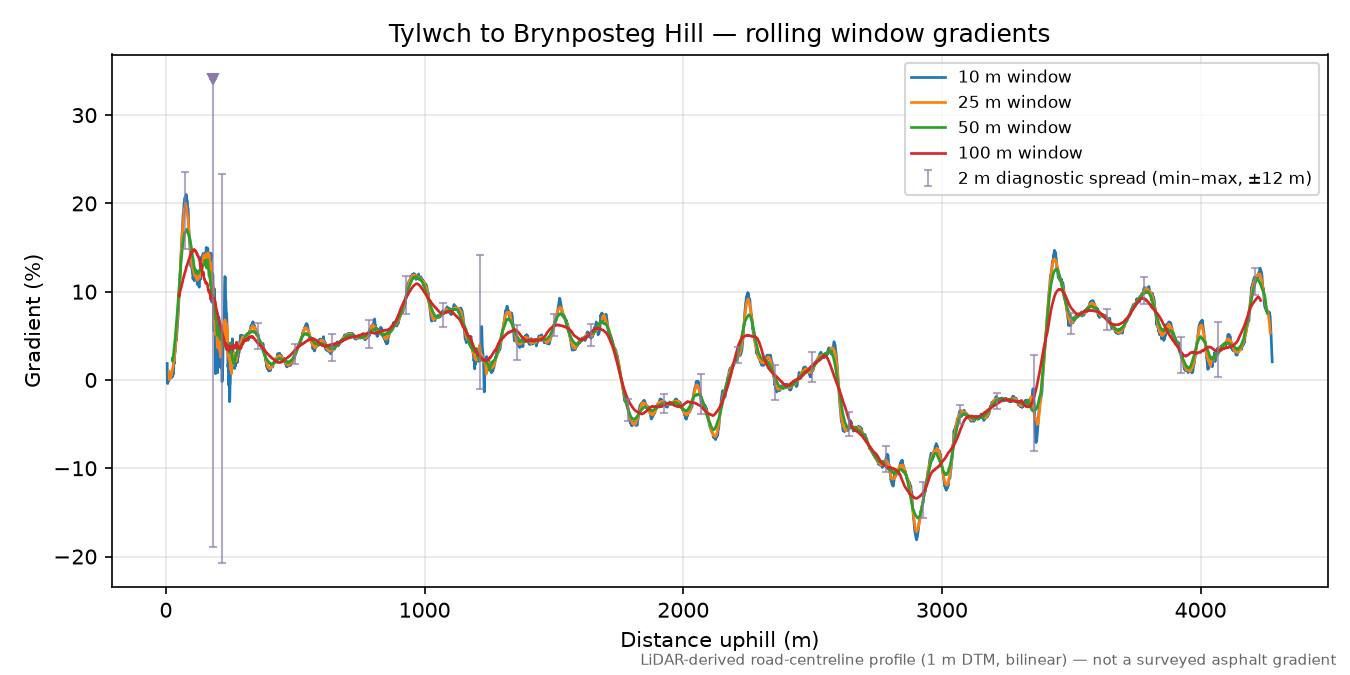 Tylwch to Brynposteg Hill rolling gradient profile