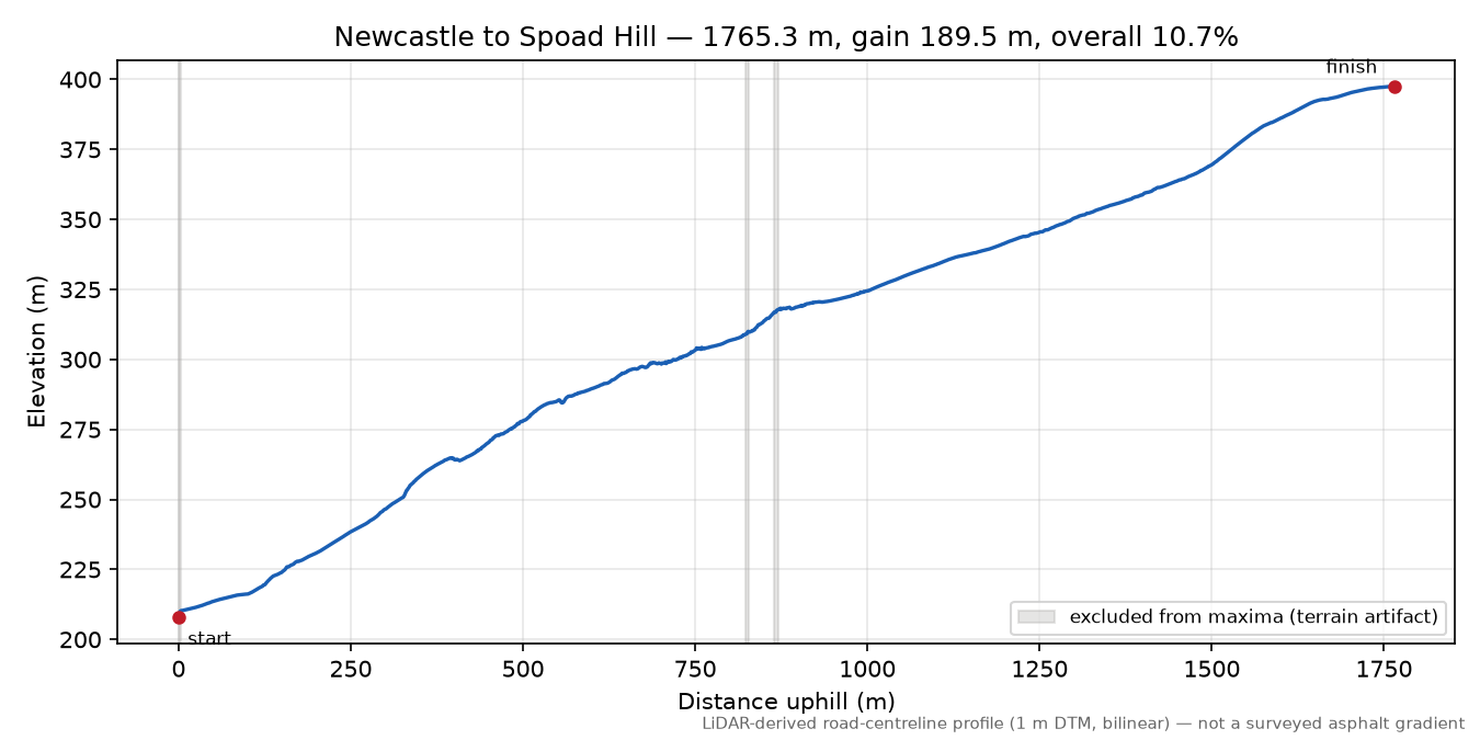 Newcastle to Spoad Hill elevation profile