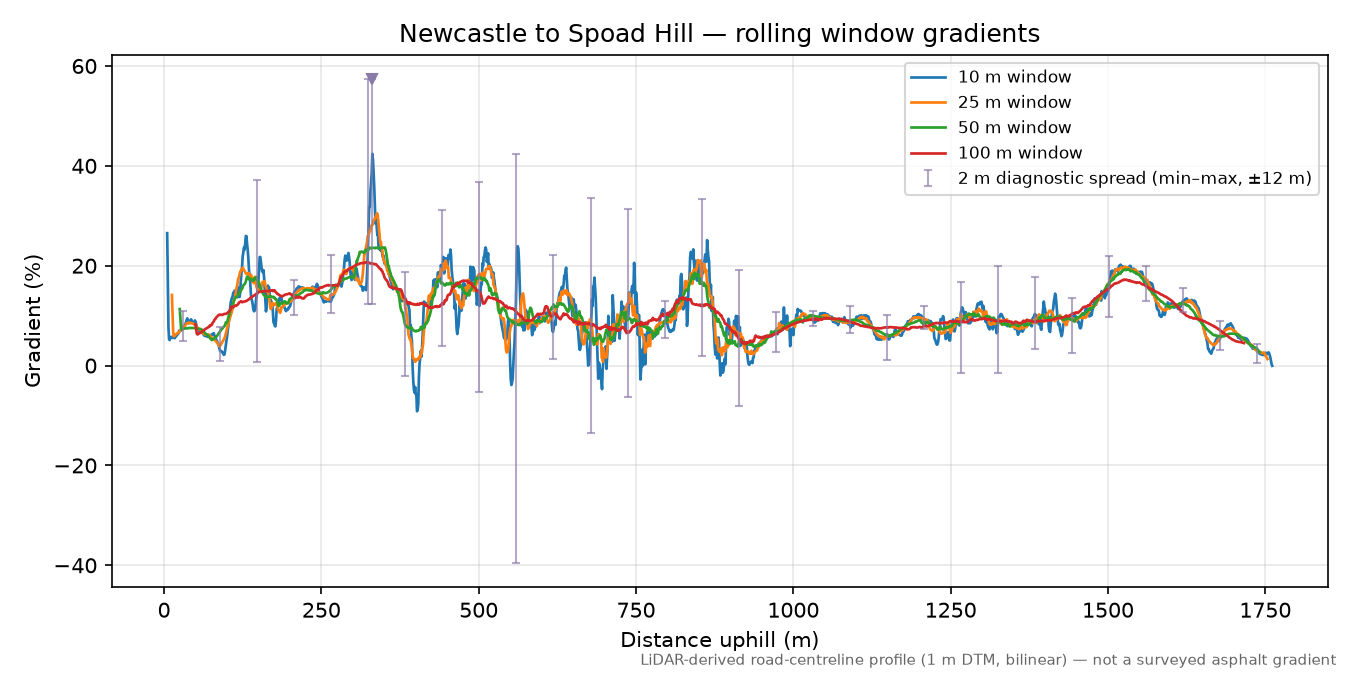 Newcastle to Spoad Hill rolling gradient profile