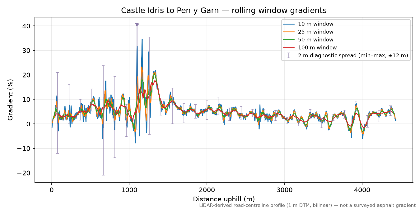 Castle Idris to Pen y Garn rolling gradient profile