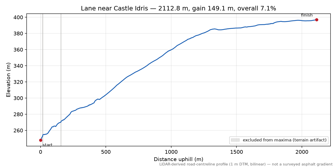 Lane near Castle Idris elevation profile