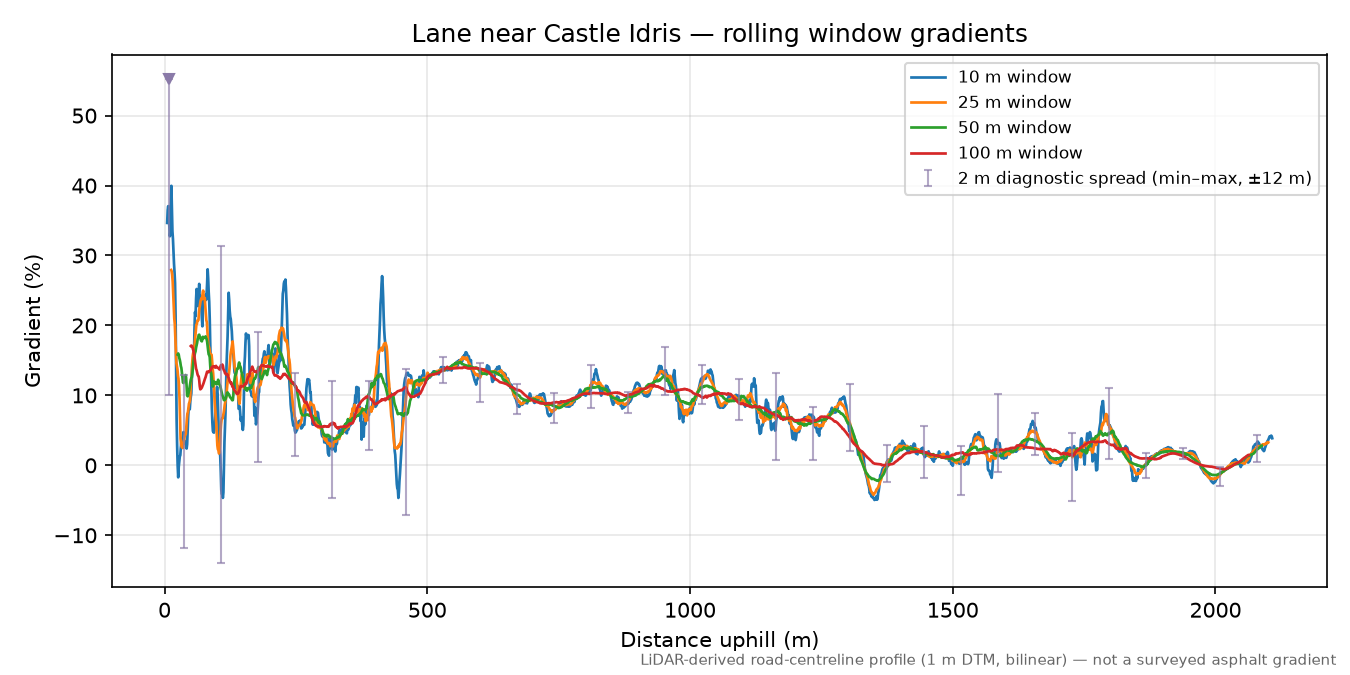 Lane near Castle Idris rolling gradient profile
