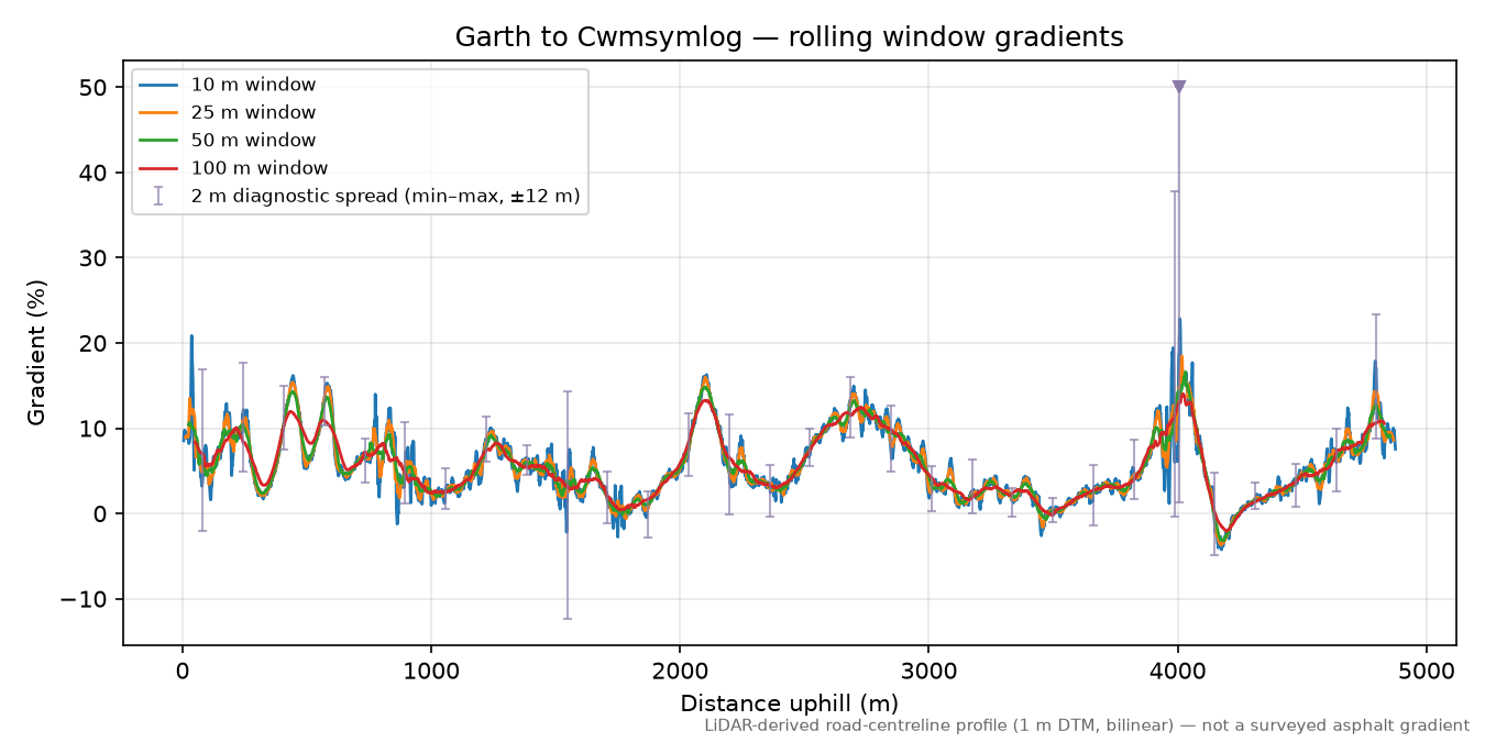 Garth to Cwmsymlog rolling gradient profile