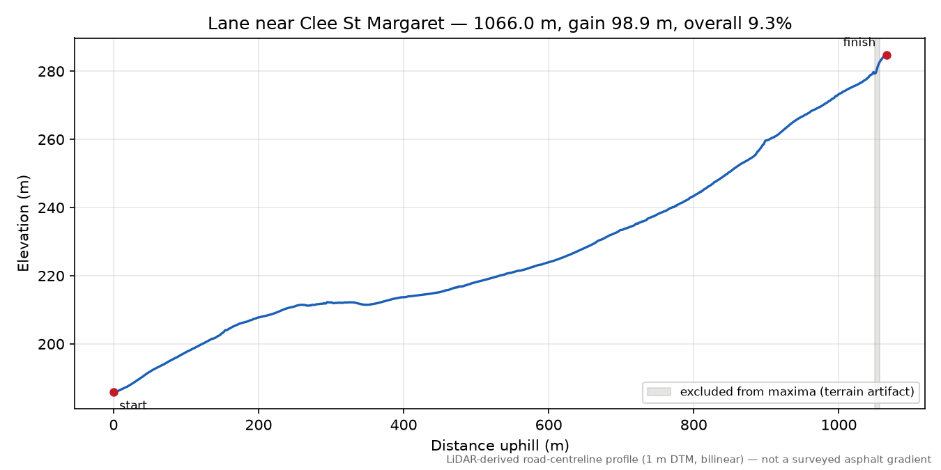 Lane near Clee St Margaret elevation profile