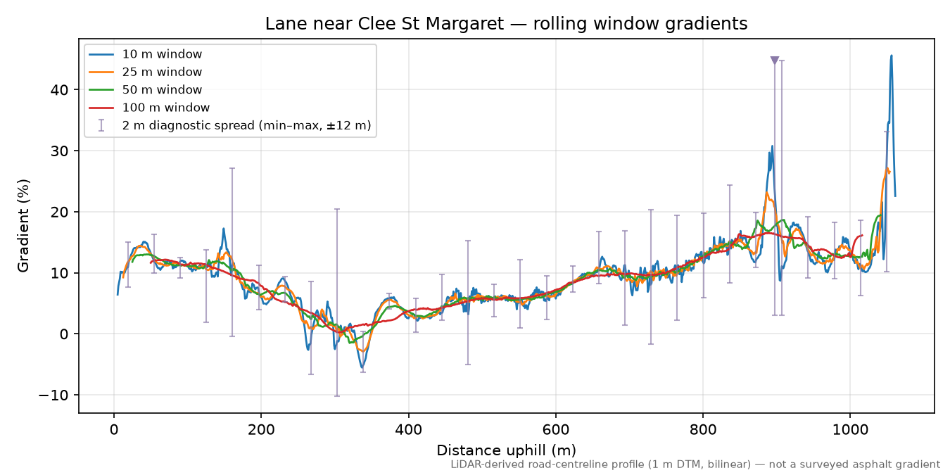 Lane near Clee St Margaret rolling gradient profile