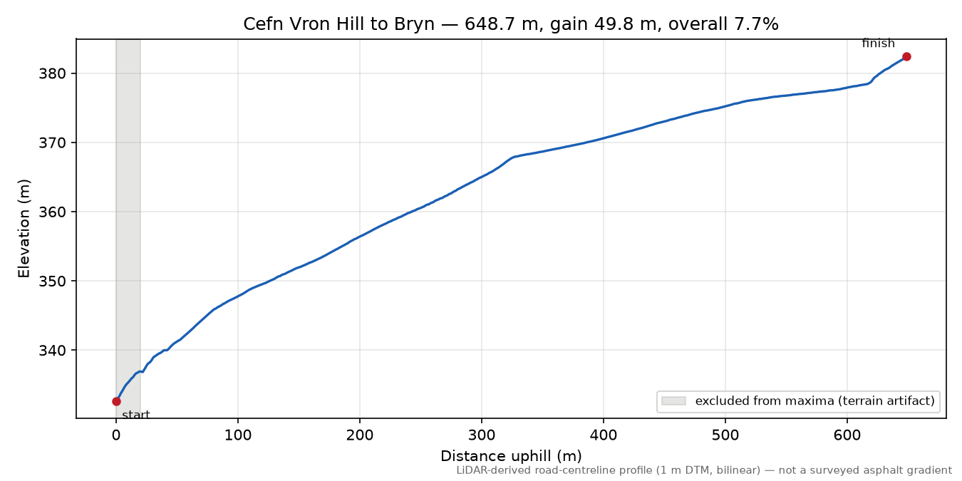 Cefn Vron Hill to Bryn elevation profile
