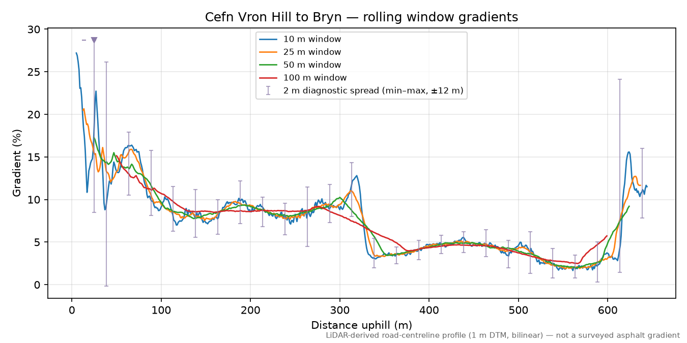 Cefn Vron Hill to Bryn rolling gradient profile