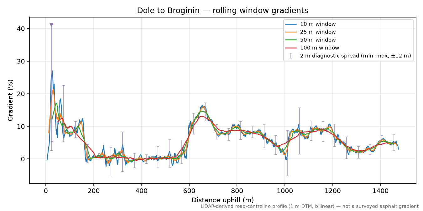 Dole to Broginin rolling gradient profile