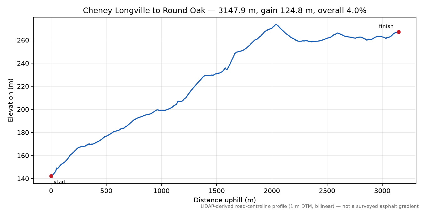 Cheney Longville to Round Oak elevation profile