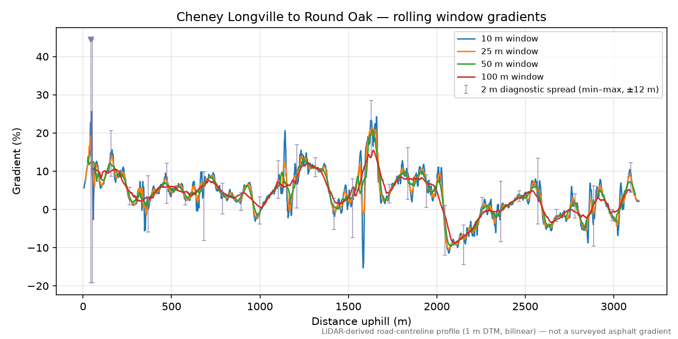 Cheney Longville to Round Oak rolling gradient profile