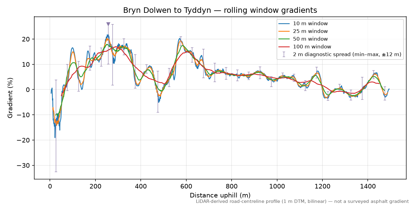 Bryn Dolwen to Tyddyn rolling gradient profile