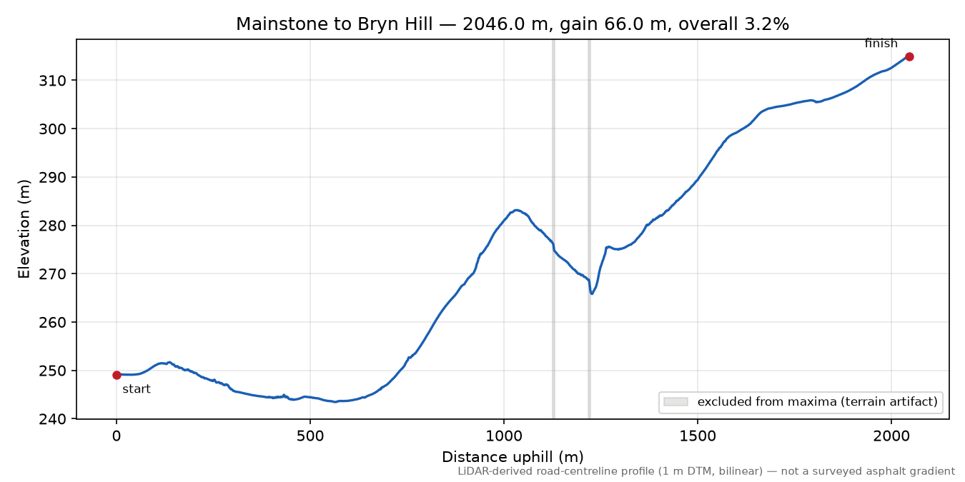 Mainstone to Bryn Hill elevation profile