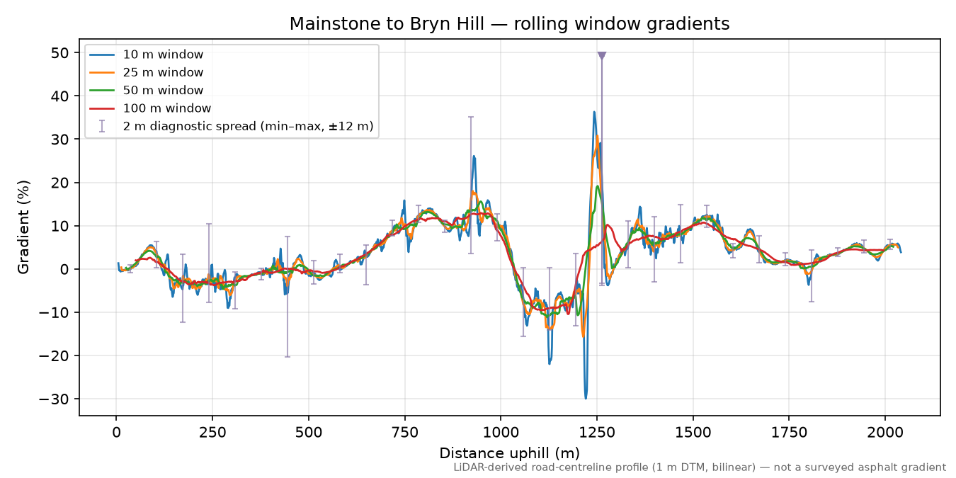 Mainstone to Bryn Hill rolling gradient profile