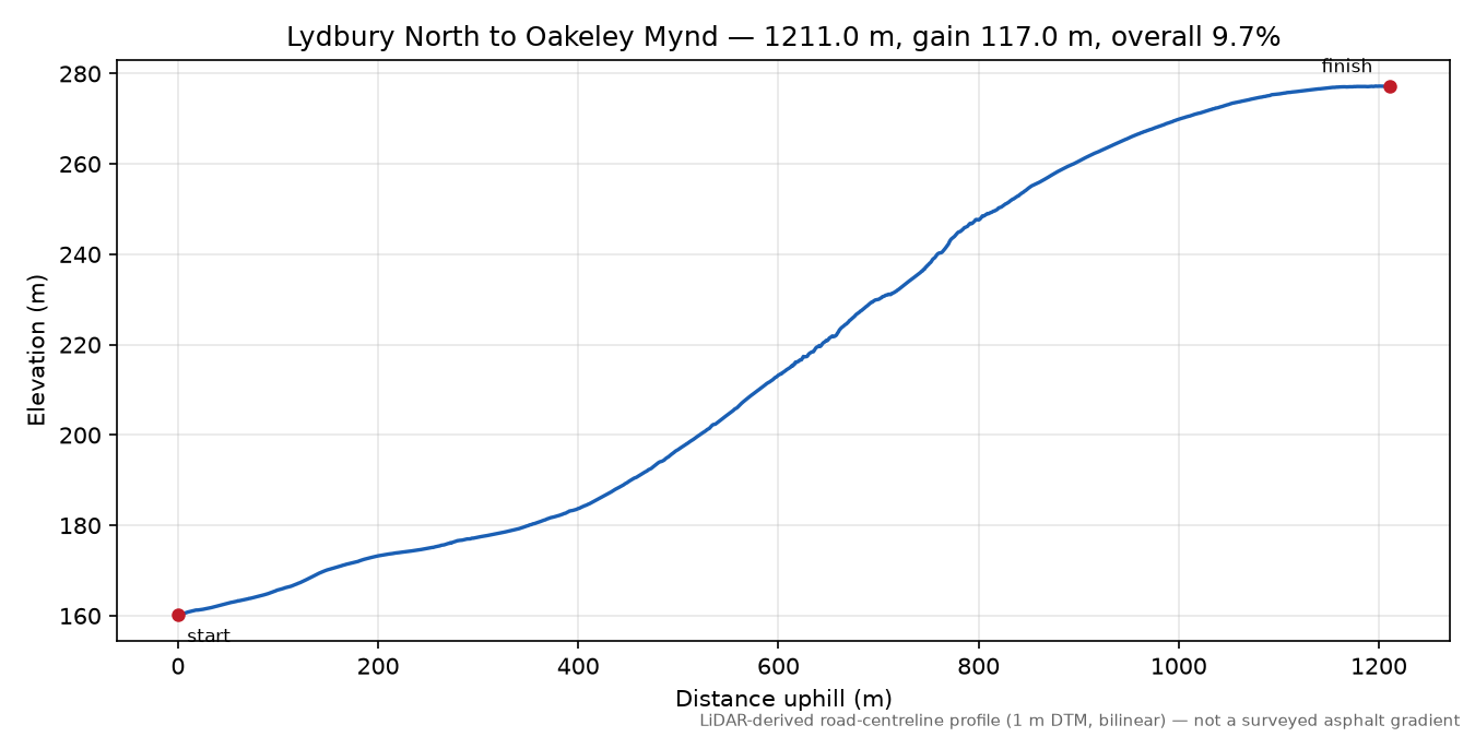 Lydbury North to Oakeley Mynd elevation profile