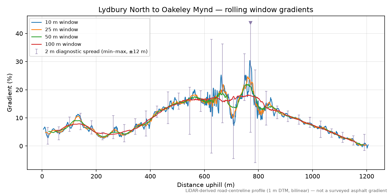 Lydbury North to Oakeley Mynd rolling gradient profile