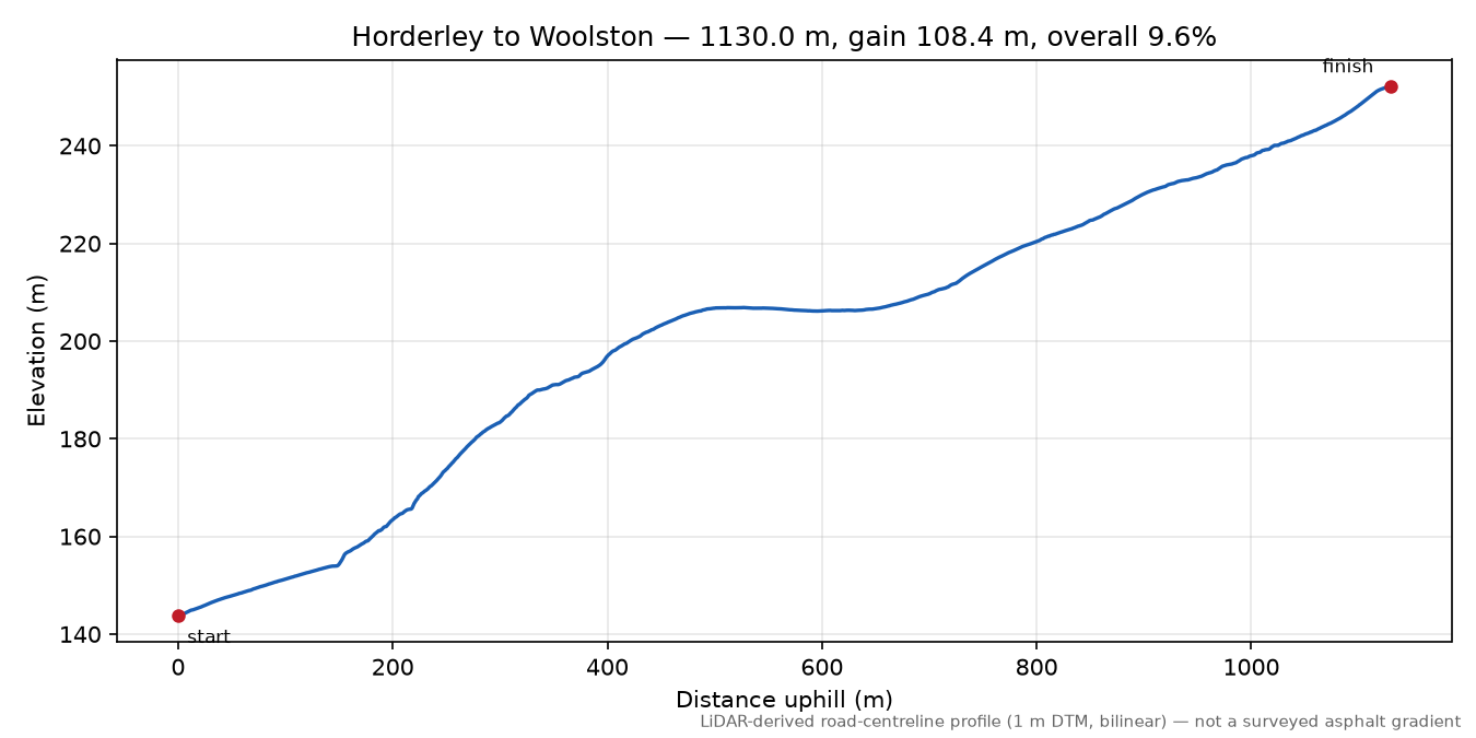 Horderley to Woolston elevation profile