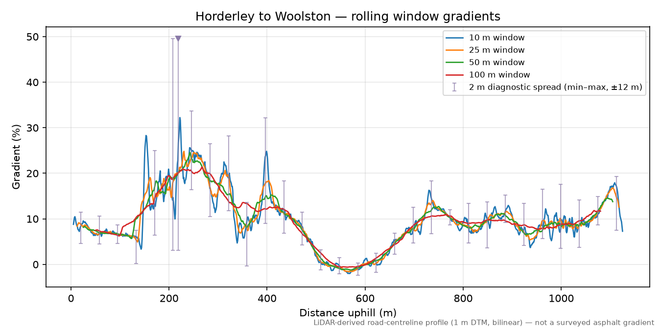 Horderley to Woolston rolling gradient profile