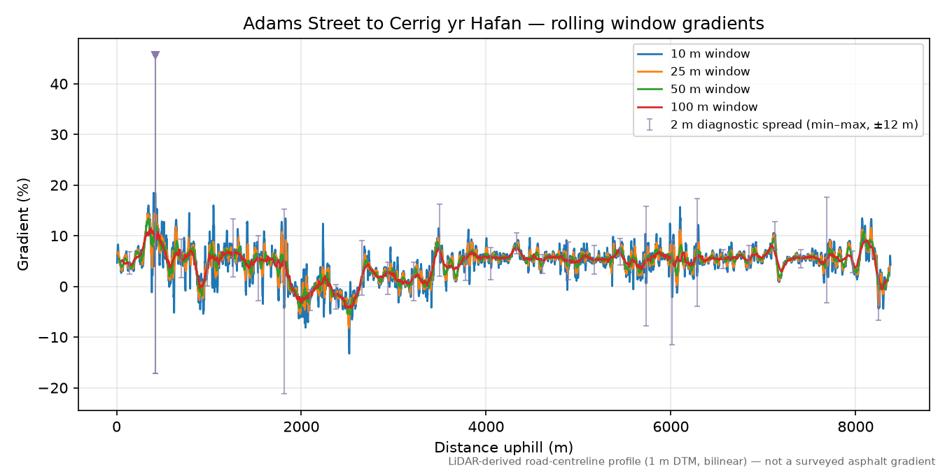 Adams Street to Cerrig yr Hafan rolling gradient profile