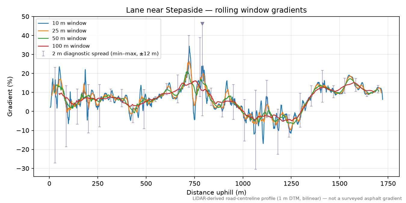 Lane near Stepaside rolling gradient profile