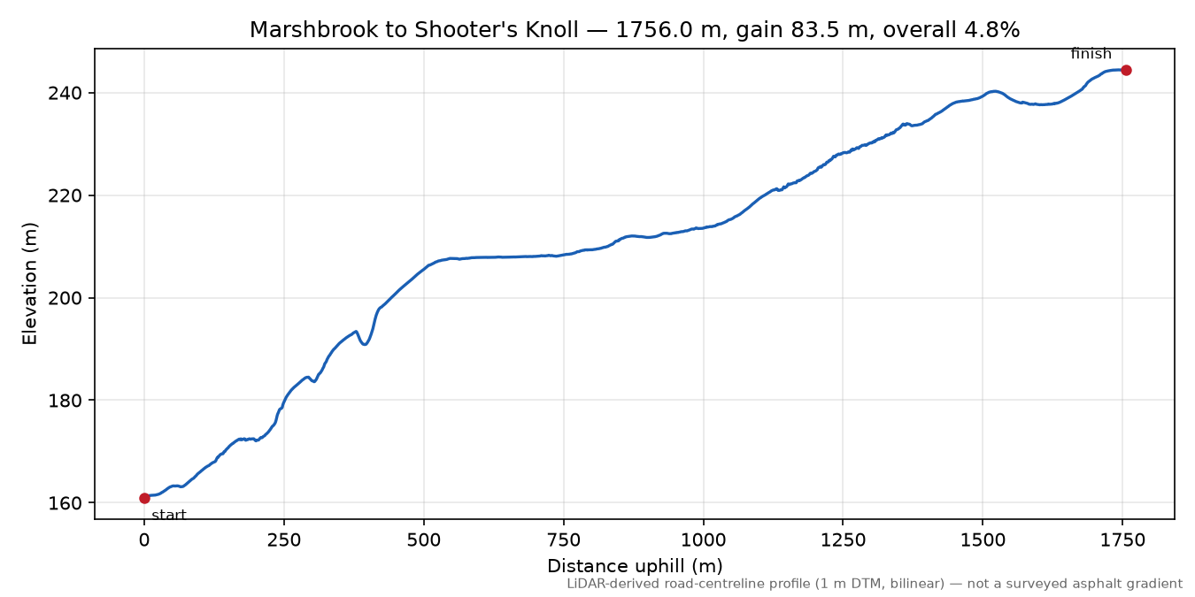 Marshbrook to Shooter's Knoll elevation profile