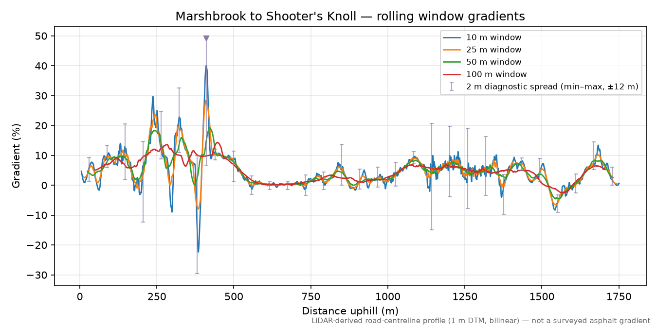 Marshbrook to Shooter's Knoll rolling gradient profile