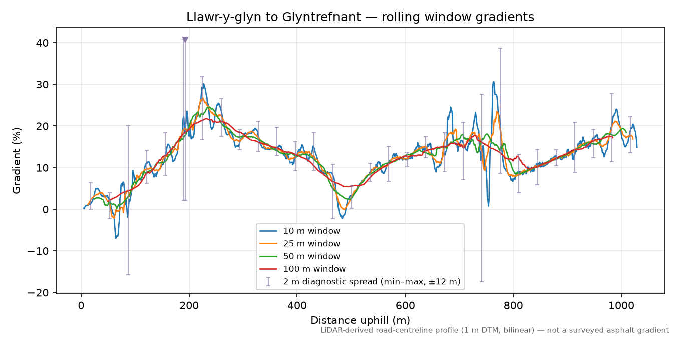 Llawr-y-glyn to Glyntrefnant rolling gradient profile